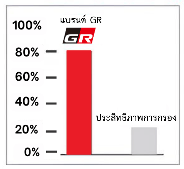 ประสิทธิภาพการกรอง​