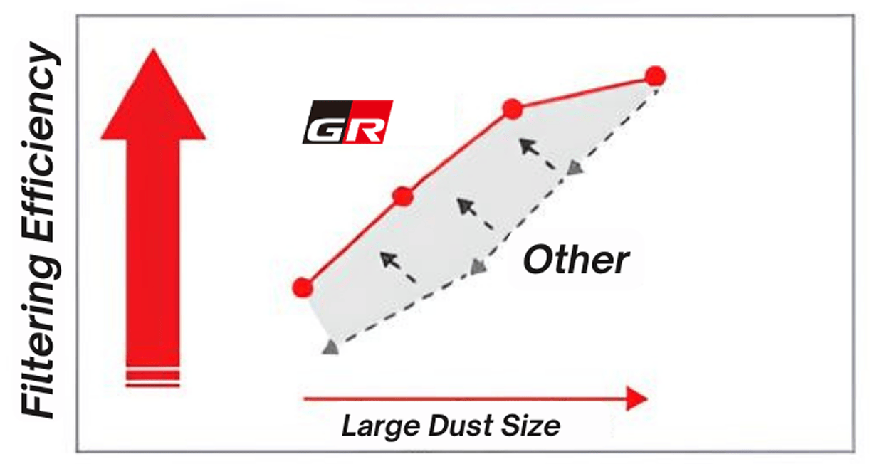 Dust Size